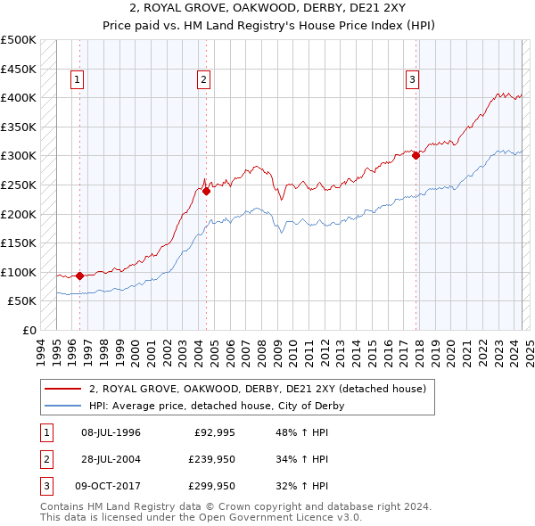 2, ROYAL GROVE, OAKWOOD, DERBY, DE21 2XY: Price paid vs HM Land Registry's House Price Index