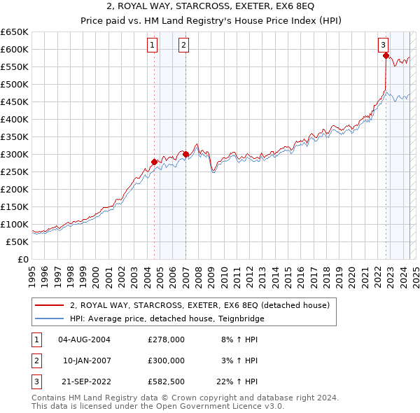 2, ROYAL WAY, STARCROSS, EXETER, EX6 8EQ: Price paid vs HM Land Registry's House Price Index