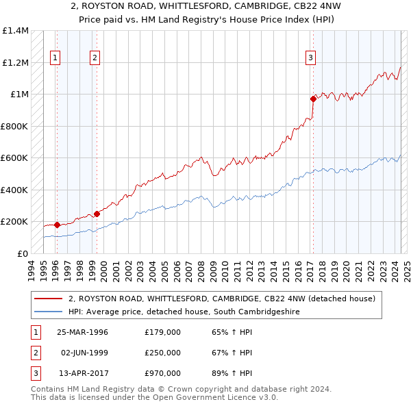 2, ROYSTON ROAD, WHITTLESFORD, CAMBRIDGE, CB22 4NW: Price paid vs HM Land Registry's House Price Index