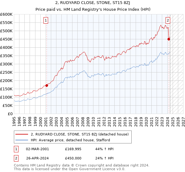 2, RUDYARD CLOSE, STONE, ST15 8ZJ: Price paid vs HM Land Registry's House Price Index