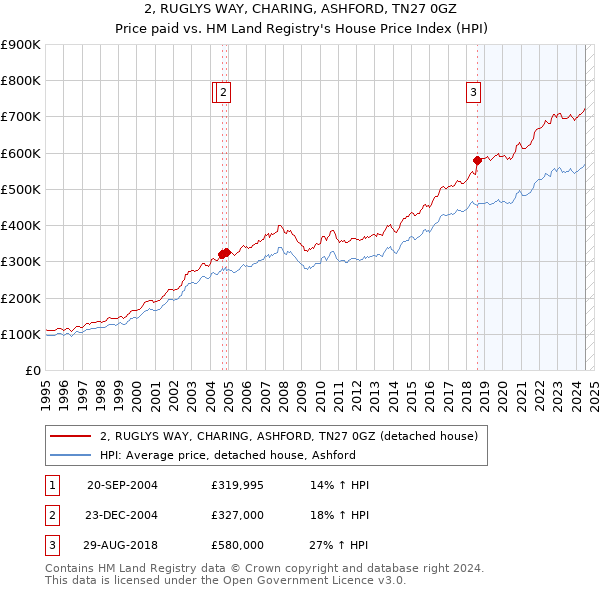 2, RUGLYS WAY, CHARING, ASHFORD, TN27 0GZ: Price paid vs HM Land Registry's House Price Index