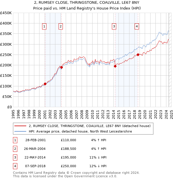 2, RUMSEY CLOSE, THRINGSTONE, COALVILLE, LE67 8NY: Price paid vs HM Land Registry's House Price Index