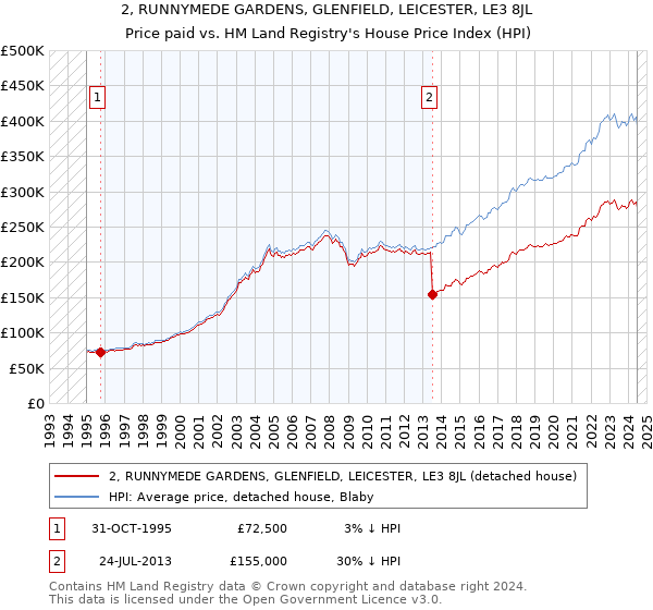 2, RUNNYMEDE GARDENS, GLENFIELD, LEICESTER, LE3 8JL: Price paid vs HM Land Registry's House Price Index