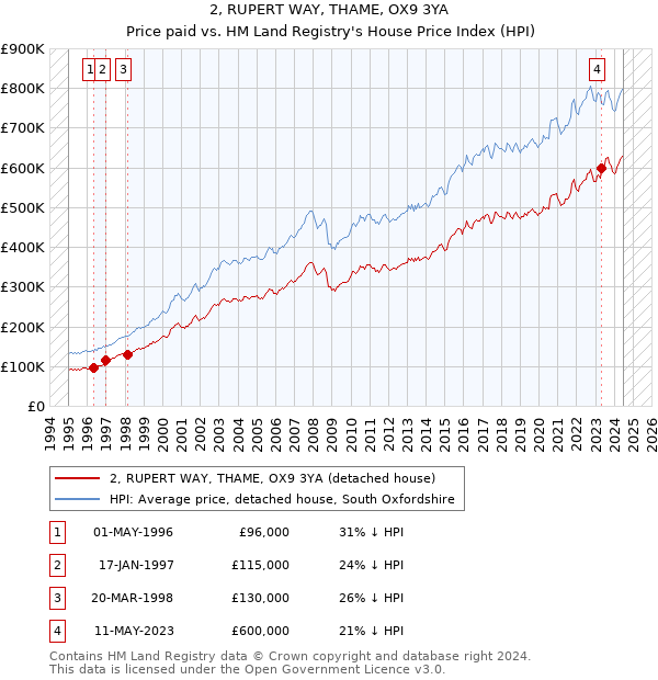 2, RUPERT WAY, THAME, OX9 3YA: Price paid vs HM Land Registry's House Price Index