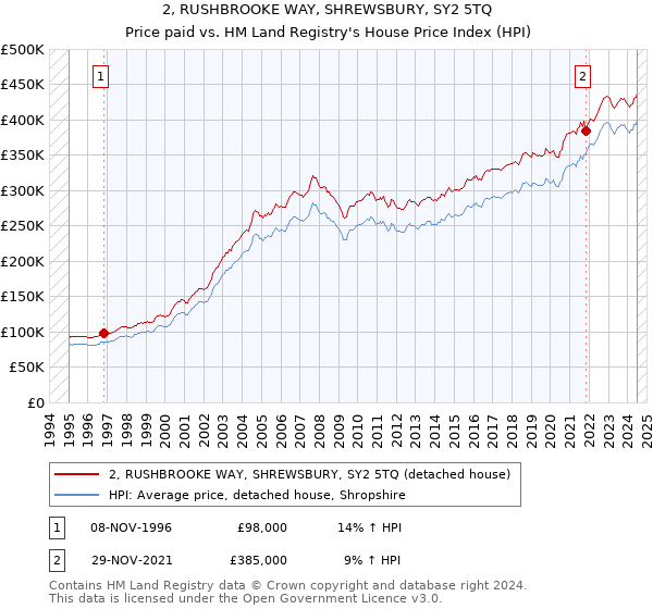 2, RUSHBROOKE WAY, SHREWSBURY, SY2 5TQ: Price paid vs HM Land Registry's House Price Index