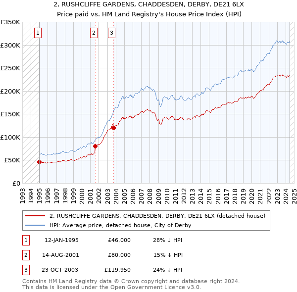 2, RUSHCLIFFE GARDENS, CHADDESDEN, DERBY, DE21 6LX: Price paid vs HM Land Registry's House Price Index