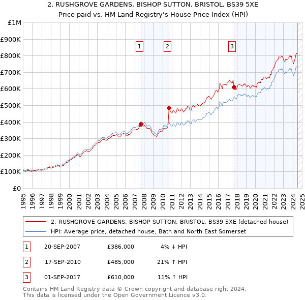 2, RUSHGROVE GARDENS, BISHOP SUTTON, BRISTOL, BS39 5XE: Price paid vs HM Land Registry's House Price Index