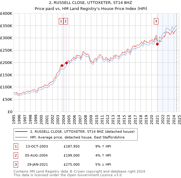 2, RUSSELL CLOSE, UTTOXETER, ST14 8HZ: Price paid vs HM Land Registry's House Price Index