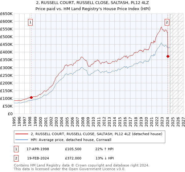 2, RUSSELL COURT, RUSSELL CLOSE, SALTASH, PL12 4LZ: Price paid vs HM Land Registry's House Price Index