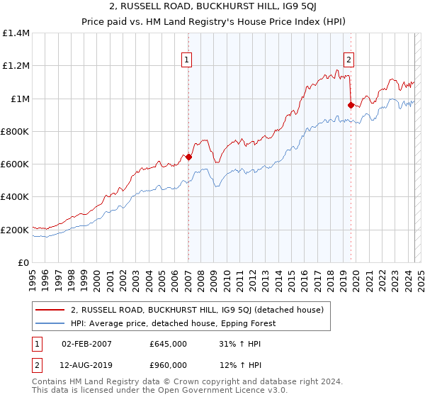 2, RUSSELL ROAD, BUCKHURST HILL, IG9 5QJ: Price paid vs HM Land Registry's House Price Index