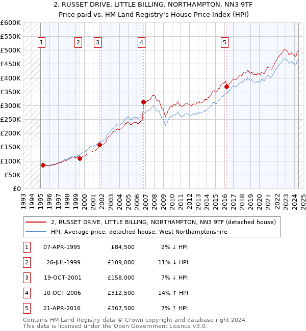 2, RUSSET DRIVE, LITTLE BILLING, NORTHAMPTON, NN3 9TF: Price paid vs HM Land Registry's House Price Index