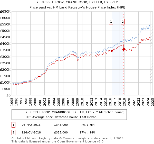 2, RUSSET LOOP, CRANBROOK, EXETER, EX5 7EY: Price paid vs HM Land Registry's House Price Index