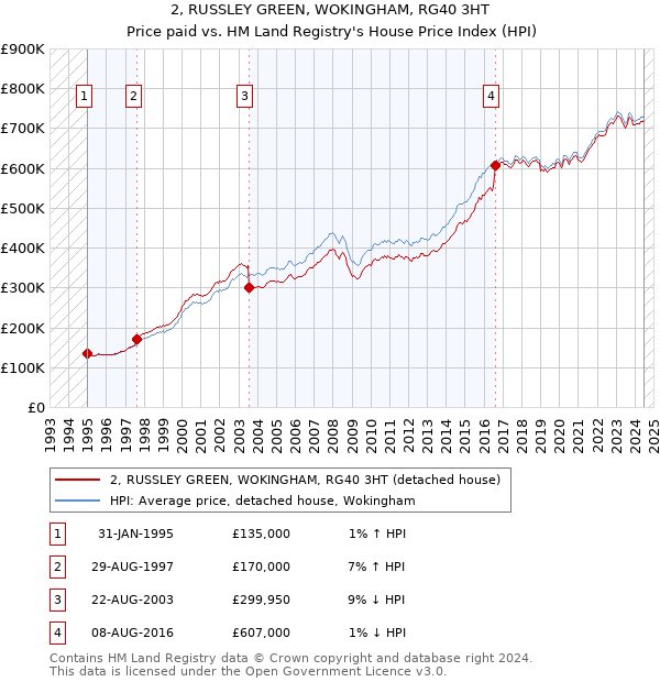 2, RUSSLEY GREEN, WOKINGHAM, RG40 3HT: Price paid vs HM Land Registry's House Price Index