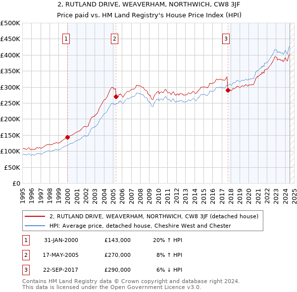 2, RUTLAND DRIVE, WEAVERHAM, NORTHWICH, CW8 3JF: Price paid vs HM Land Registry's House Price Index