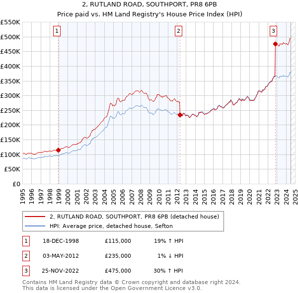 2, RUTLAND ROAD, SOUTHPORT, PR8 6PB: Price paid vs HM Land Registry's House Price Index