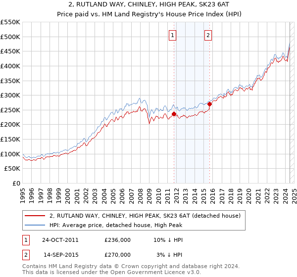 2, RUTLAND WAY, CHINLEY, HIGH PEAK, SK23 6AT: Price paid vs HM Land Registry's House Price Index