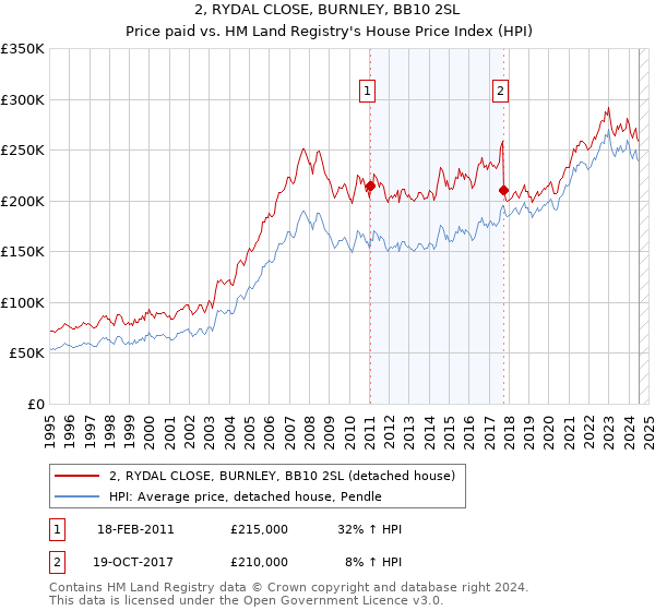 2, RYDAL CLOSE, BURNLEY, BB10 2SL: Price paid vs HM Land Registry's House Price Index