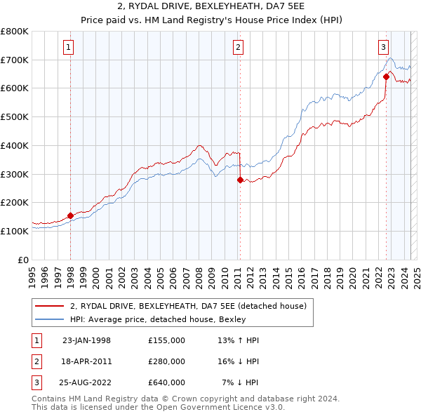 2, RYDAL DRIVE, BEXLEYHEATH, DA7 5EE: Price paid vs HM Land Registry's House Price Index