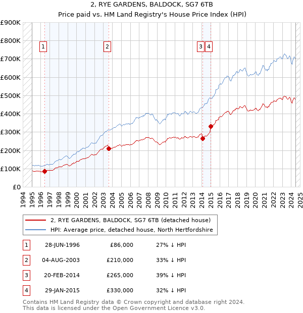 2, RYE GARDENS, BALDOCK, SG7 6TB: Price paid vs HM Land Registry's House Price Index