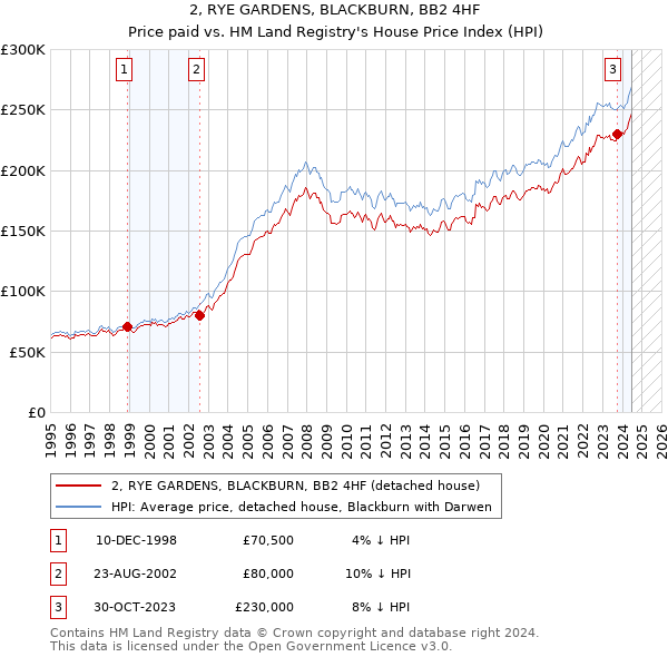 2, RYE GARDENS, BLACKBURN, BB2 4HF: Price paid vs HM Land Registry's House Price Index