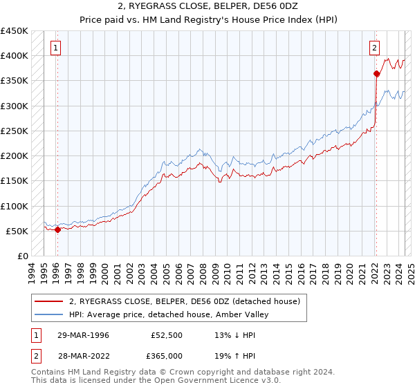 2, RYEGRASS CLOSE, BELPER, DE56 0DZ: Price paid vs HM Land Registry's House Price Index