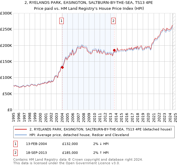 2, RYELANDS PARK, EASINGTON, SALTBURN-BY-THE-SEA, TS13 4PE: Price paid vs HM Land Registry's House Price Index