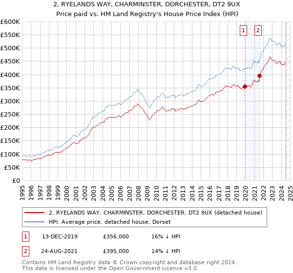 2, RYELANDS WAY, CHARMINSTER, DORCHESTER, DT2 9UX: Price paid vs HM Land Registry's House Price Index