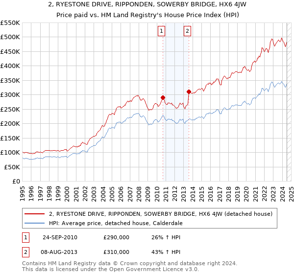 2, RYESTONE DRIVE, RIPPONDEN, SOWERBY BRIDGE, HX6 4JW: Price paid vs HM Land Registry's House Price Index