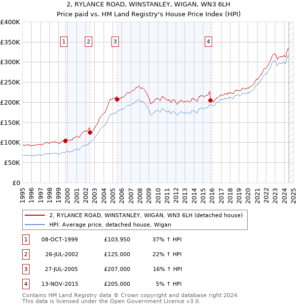 2, RYLANCE ROAD, WINSTANLEY, WIGAN, WN3 6LH: Price paid vs HM Land Registry's House Price Index