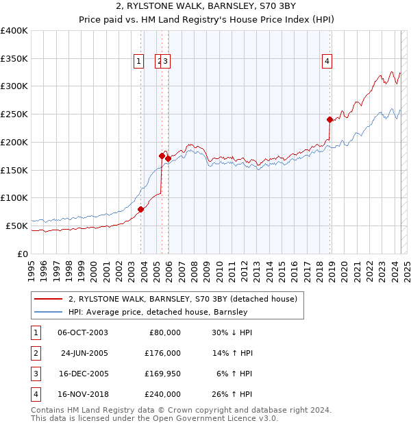 2, RYLSTONE WALK, BARNSLEY, S70 3BY: Price paid vs HM Land Registry's House Price Index