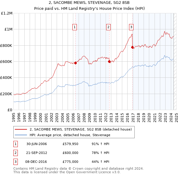 2, SACOMBE MEWS, STEVENAGE, SG2 8SB: Price paid vs HM Land Registry's House Price Index