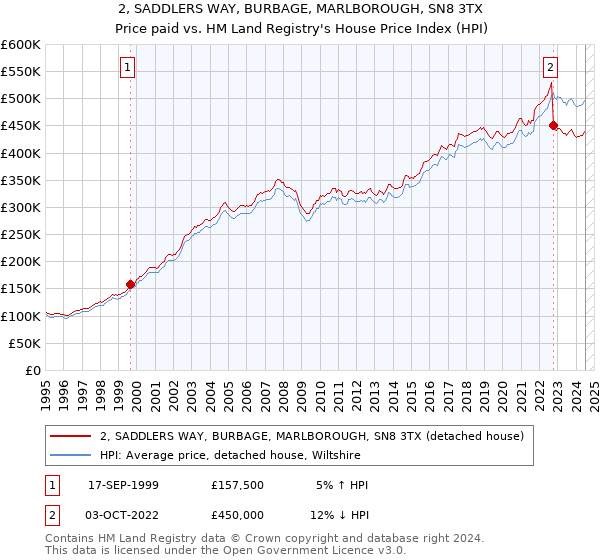 2, SADDLERS WAY, BURBAGE, MARLBOROUGH, SN8 3TX: Price paid vs HM Land Registry's House Price Index