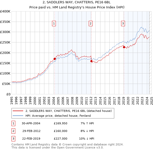 2, SADDLERS WAY, CHATTERIS, PE16 6BL: Price paid vs HM Land Registry's House Price Index