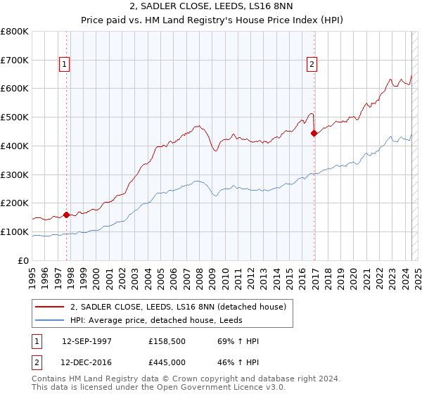 2, SADLER CLOSE, LEEDS, LS16 8NN: Price paid vs HM Land Registry's House Price Index