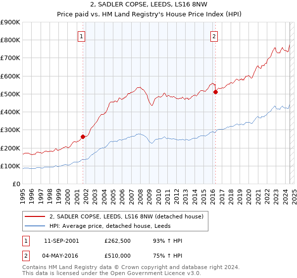 2, SADLER COPSE, LEEDS, LS16 8NW: Price paid vs HM Land Registry's House Price Index