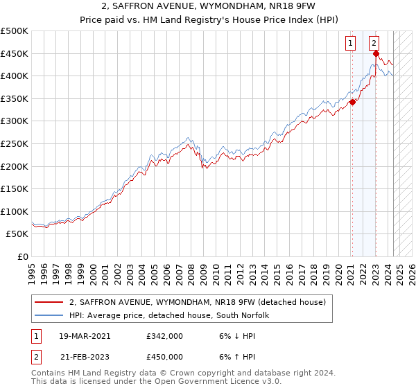 2, SAFFRON AVENUE, WYMONDHAM, NR18 9FW: Price paid vs HM Land Registry's House Price Index