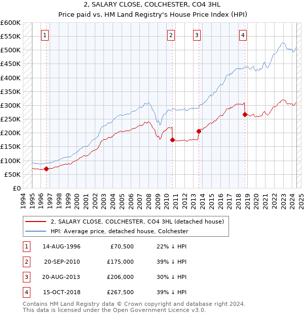 2, SALARY CLOSE, COLCHESTER, CO4 3HL: Price paid vs HM Land Registry's House Price Index