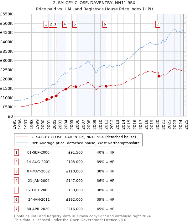 2, SALCEY CLOSE, DAVENTRY, NN11 9SX: Price paid vs HM Land Registry's House Price Index