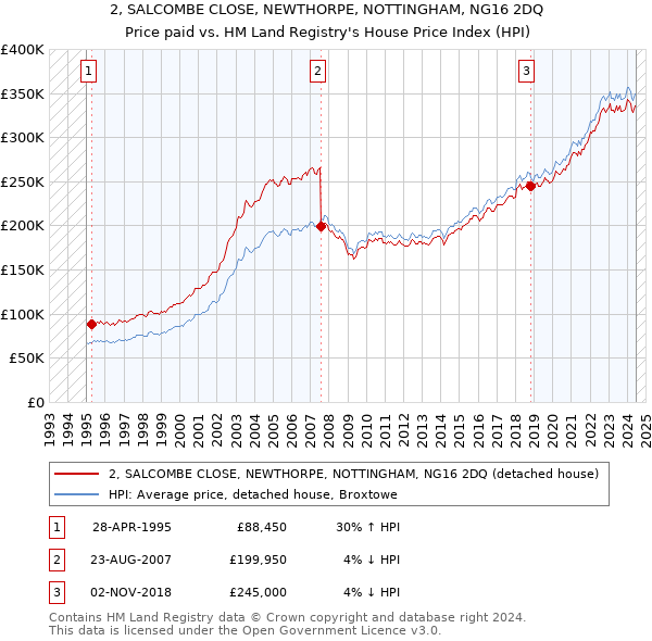 2, SALCOMBE CLOSE, NEWTHORPE, NOTTINGHAM, NG16 2DQ: Price paid vs HM Land Registry's House Price Index