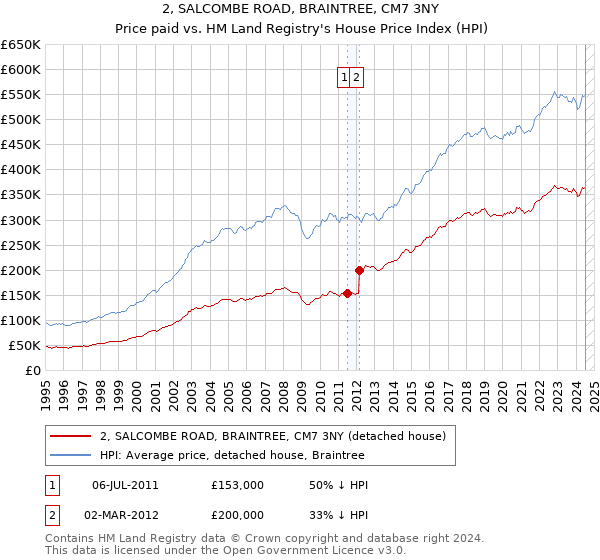 2, SALCOMBE ROAD, BRAINTREE, CM7 3NY: Price paid vs HM Land Registry's House Price Index