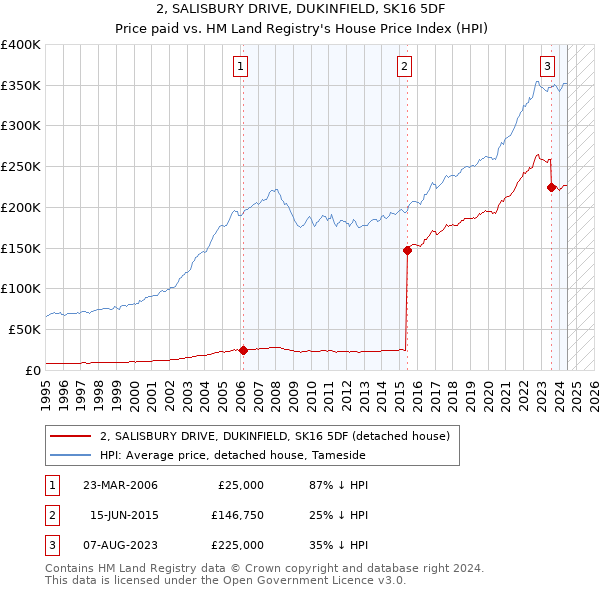 2, SALISBURY DRIVE, DUKINFIELD, SK16 5DF: Price paid vs HM Land Registry's House Price Index