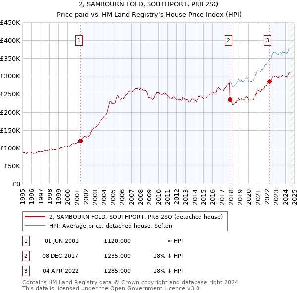 2, SAMBOURN FOLD, SOUTHPORT, PR8 2SQ: Price paid vs HM Land Registry's House Price Index