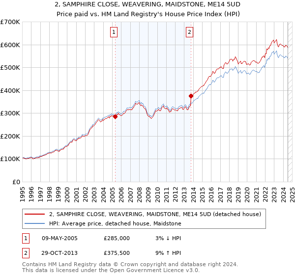 2, SAMPHIRE CLOSE, WEAVERING, MAIDSTONE, ME14 5UD: Price paid vs HM Land Registry's House Price Index