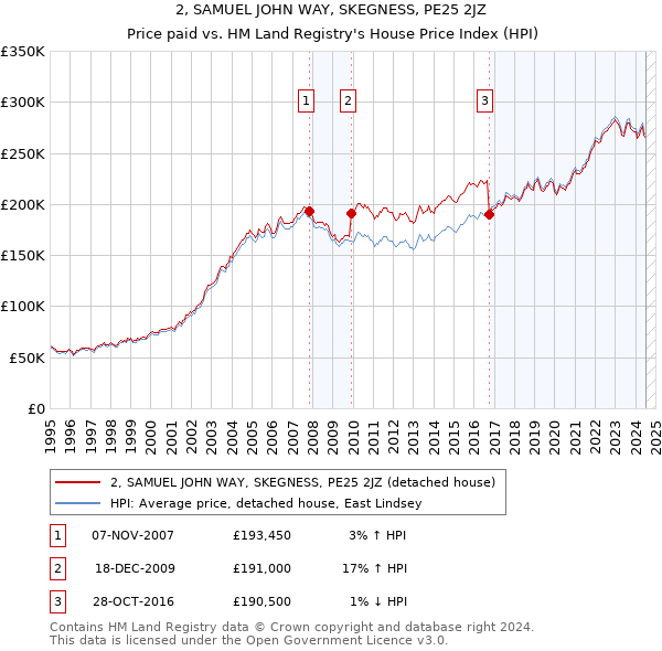 2, SAMUEL JOHN WAY, SKEGNESS, PE25 2JZ: Price paid vs HM Land Registry's House Price Index