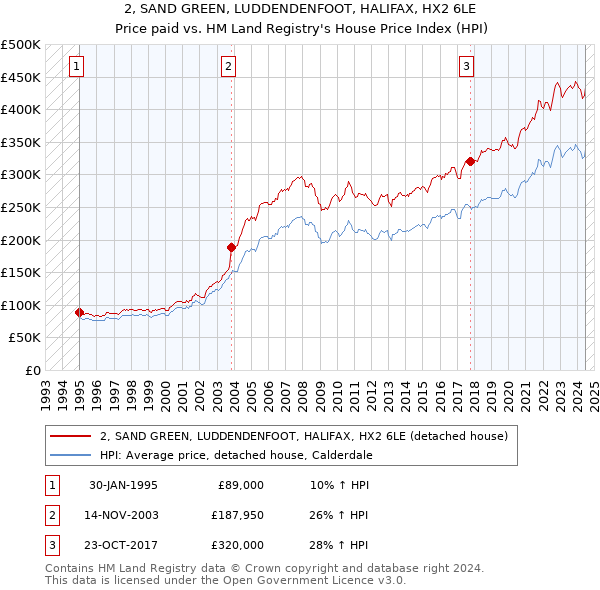 2, SAND GREEN, LUDDENDENFOOT, HALIFAX, HX2 6LE: Price paid vs HM Land Registry's House Price Index