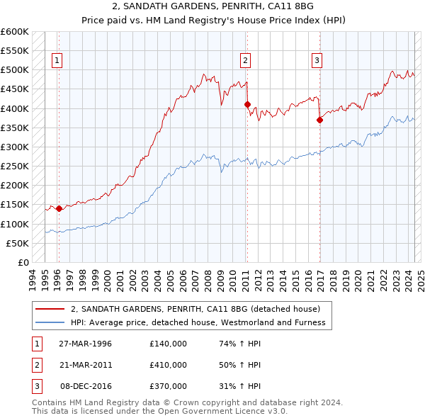 2, SANDATH GARDENS, PENRITH, CA11 8BG: Price paid vs HM Land Registry's House Price Index