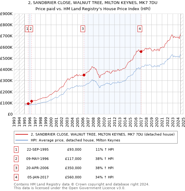 2, SANDBRIER CLOSE, WALNUT TREE, MILTON KEYNES, MK7 7DU: Price paid vs HM Land Registry's House Price Index