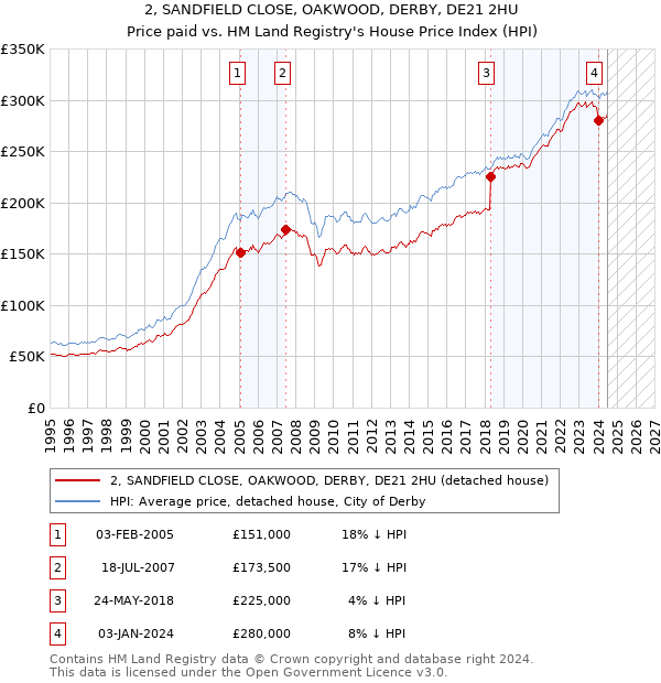 2, SANDFIELD CLOSE, OAKWOOD, DERBY, DE21 2HU: Price paid vs HM Land Registry's House Price Index