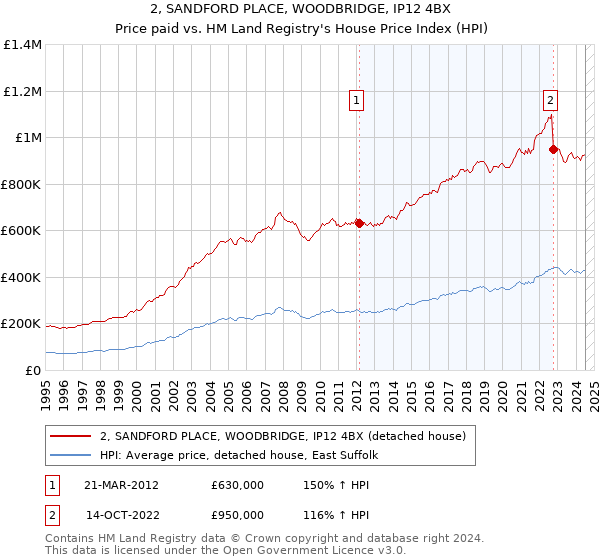 2, SANDFORD PLACE, WOODBRIDGE, IP12 4BX: Price paid vs HM Land Registry's House Price Index