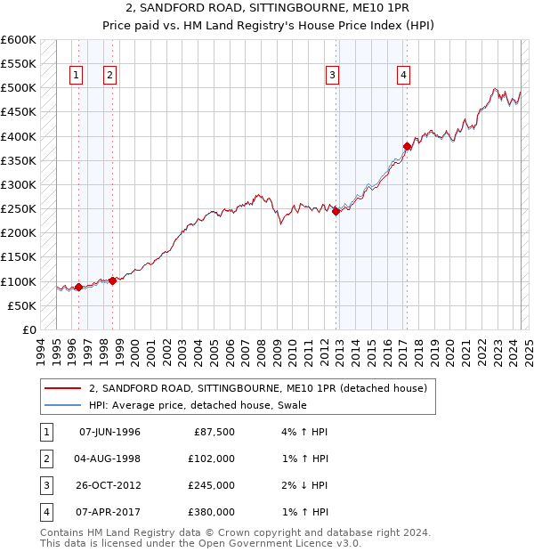 2, SANDFORD ROAD, SITTINGBOURNE, ME10 1PR: Price paid vs HM Land Registry's House Price Index